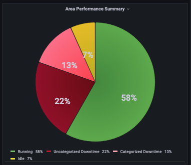 react-downtime-inspector_area-performance-summary-pie-chart_anonymized_Screen_Shot_2022-12-12_at_3.46.31_PM.png