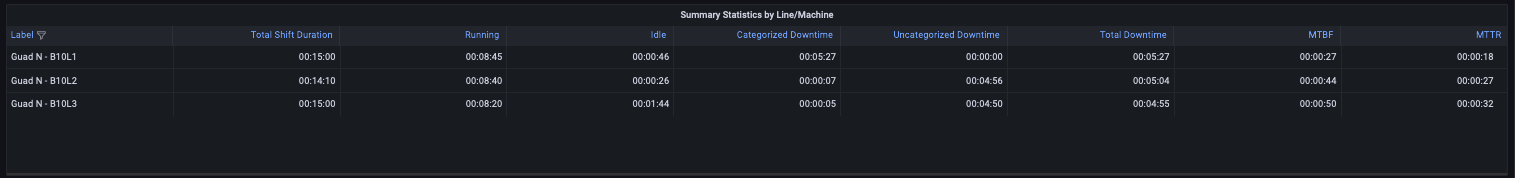 react-downtime-inspector_summary-statistics-by-line-machine-table_anonymized_Screen_Shot_2022-12-12_at_3.47.02_PM.png