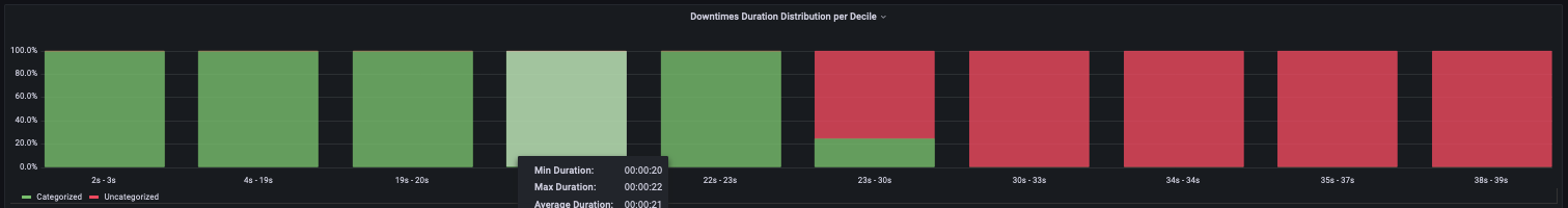 react-downtime-inspector_downtime-duration-distribution-per-decile-bar-chart_anonymized_Screen_Shot_2022-12-12_at_3.47.13_PM.png