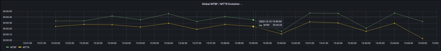 react-downtime-inspector_global-mtbf-mttr-evolution-line-chart_anonymized_Screen_Shot_2022-12-12_at_3.47.23_PM.png