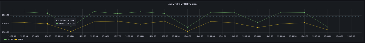 react-downtime-inspector_line-downtime-summary-line-mtbf-mttr-evolution_anonymized_Screen_Shot_2022-12-12_at_3.48.06_PM.png