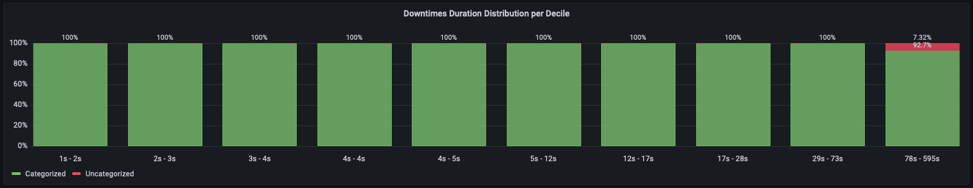 Downtime_Duration_Distribution_per_Decile_-_anonymized.png