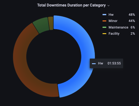 total-downtimes-duration-per-category_anonymized_Screen_Shot_2023-01-25_at_11.32.51_AM.png