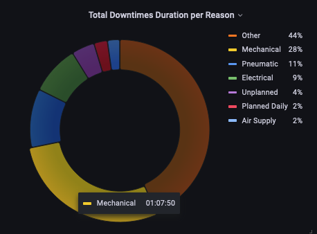 total-downtimes-duration-per-reason_anonymized_Screen_Shot_2023-01-25_at_11.33.14_AM.png