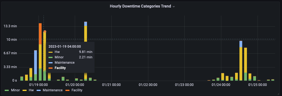 react-aa-hourly-downtime-categories-trend_anonymized_Screen_Shot_2023-01-25_at_11.30.31_AM.png