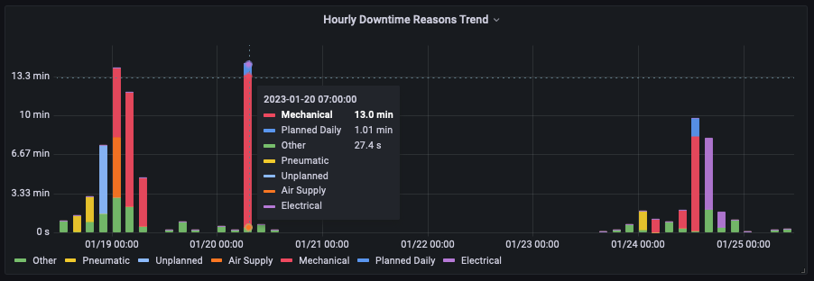hourly-downtime-reasons-trend_anonymized_Screen_Shot_2023-01-25_at_11.31.59_AM.png