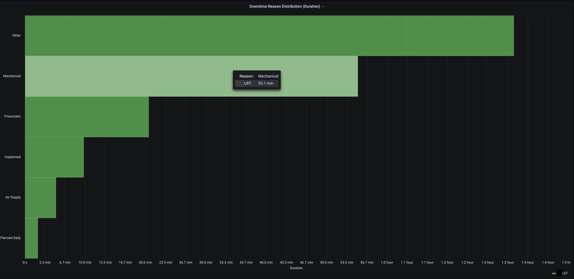downtime-reason-distribution-duration_anonymized_Screen_Shot_2023-01-25_at_2.12.18_PM.jpg