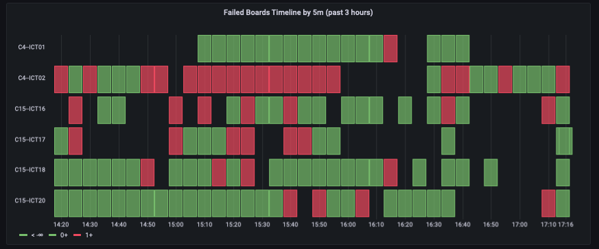 ict-yield-overview_failed-boards-timeline-by-5m_Screen_Shot_2022-06-16_at_5.17.40_PM.png