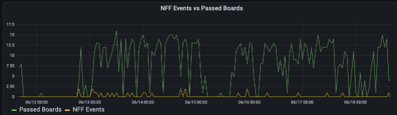 inspection-defect-trends-ict_nff-events-vs-passed-boards_Screen_Shot_2022-06-18_at_3.27.28_PM.png