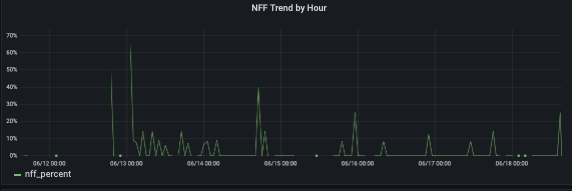 inspection-defect-trends-ict_nff-trend-by-hour_Screen_Shot_2022-06-18_at_3.27.41_PM.png